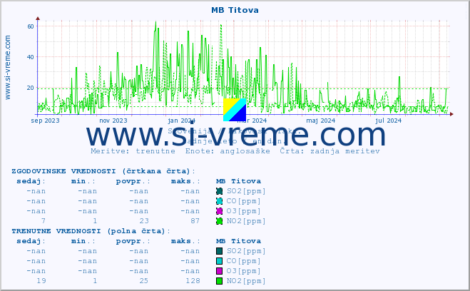 POVPREČJE :: MB Titova :: SO2 | CO | O3 | NO2 :: zadnje leto / en dan.