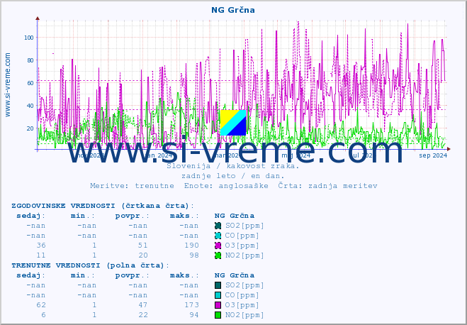 POVPREČJE :: NG Grčna :: SO2 | CO | O3 | NO2 :: zadnje leto / en dan.
