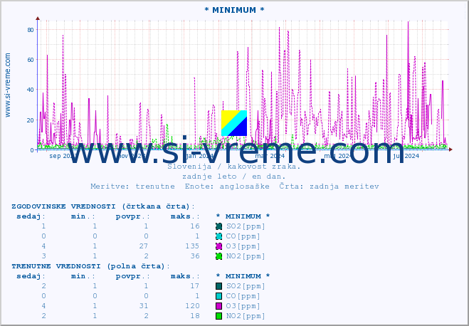 POVPREČJE :: * MINIMUM * :: SO2 | CO | O3 | NO2 :: zadnje leto / en dan.