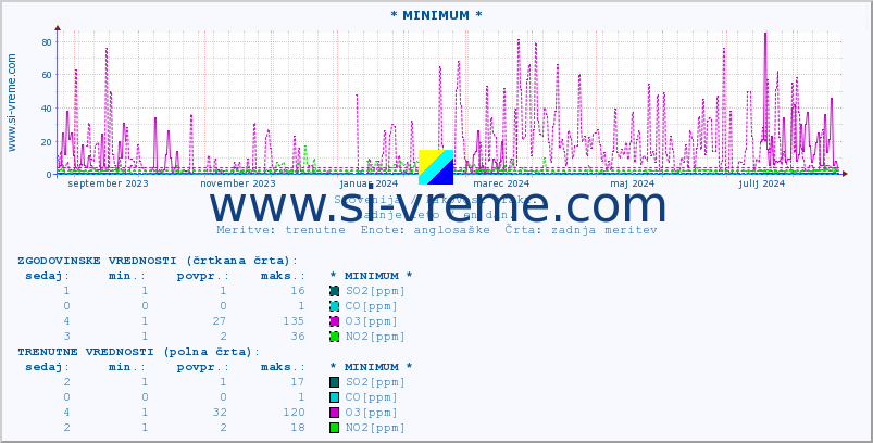 POVPREČJE :: * MINIMUM * :: SO2 | CO | O3 | NO2 :: zadnje leto / en dan.