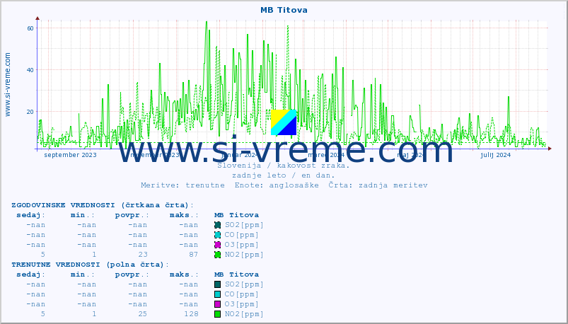 POVPREČJE :: MB Titova :: SO2 | CO | O3 | NO2 :: zadnje leto / en dan.