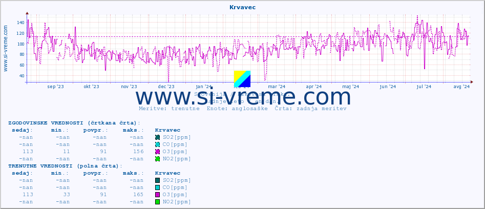 POVPREČJE :: Krvavec :: SO2 | CO | O3 | NO2 :: zadnje leto / en dan.