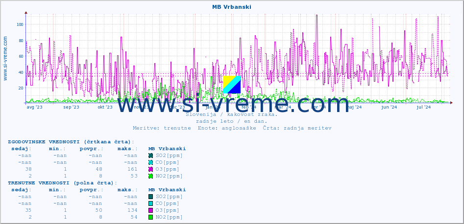 POVPREČJE :: MB Vrbanski :: SO2 | CO | O3 | NO2 :: zadnje leto / en dan.
