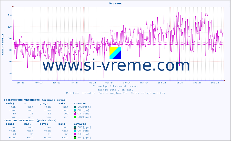 POVPREČJE :: Krvavec :: SO2 | CO | O3 | NO2 :: zadnje leto / en dan.
