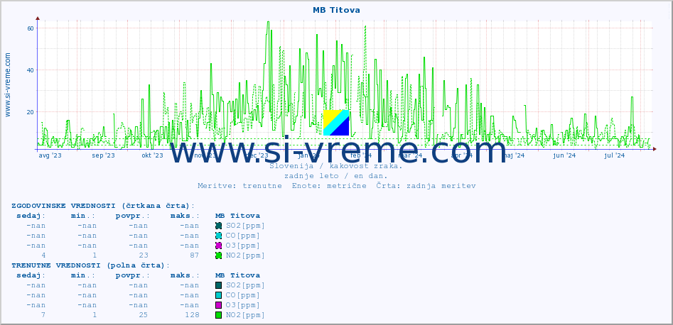 POVPREČJE :: MB Titova :: SO2 | CO | O3 | NO2 :: zadnje leto / en dan.