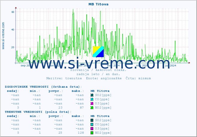 POVPREČJE :: MB Titova :: SO2 | CO | O3 | NO2 :: zadnje leto / en dan.