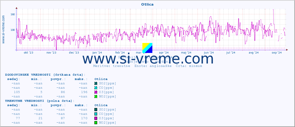 POVPREČJE :: Otlica :: SO2 | CO | O3 | NO2 :: zadnje leto / en dan.