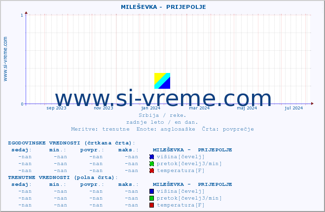 POVPREČJE ::  MILEŠEVKA -  PRIJEPOLJE :: višina | pretok | temperatura :: zadnje leto / en dan.