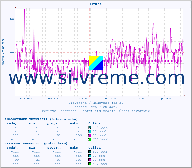 POVPREČJE :: Otlica :: SO2 | CO | O3 | NO2 :: zadnje leto / en dan.