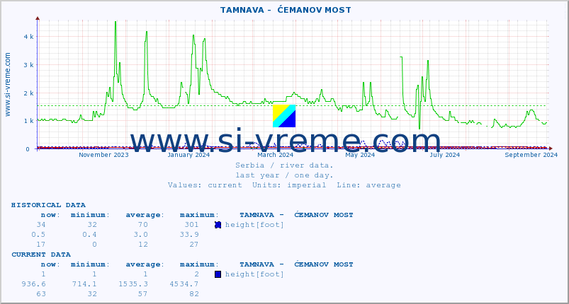  ::  TAMNAVA -  ĆEMANOV MOST :: height |  |  :: last year / one day.