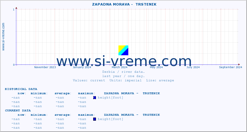  ::  ZAPADNA MORAVA -  TRSTENIK :: height |  |  :: last year / one day.