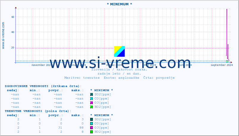 POVPREČJE :: * MINIMUM * :: SO2 | CO | O3 | NO2 :: zadnje leto / en dan.