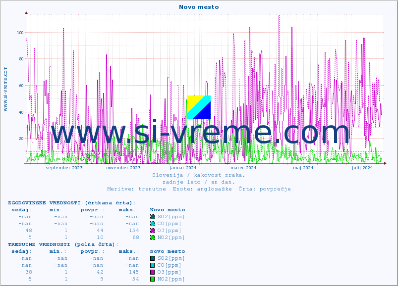 POVPREČJE :: Novo mesto :: SO2 | CO | O3 | NO2 :: zadnje leto / en dan.
