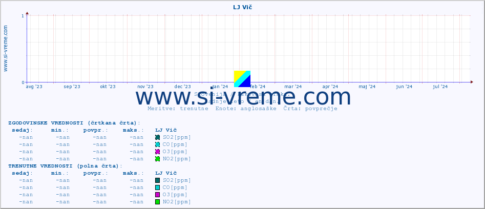 POVPREČJE :: LJ Vič :: SO2 | CO | O3 | NO2 :: zadnje leto / en dan.