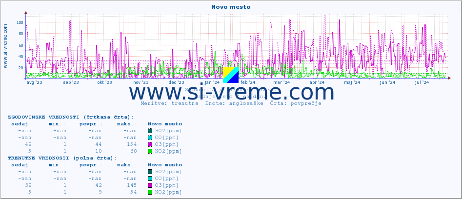 POVPREČJE :: Novo mesto :: SO2 | CO | O3 | NO2 :: zadnje leto / en dan.