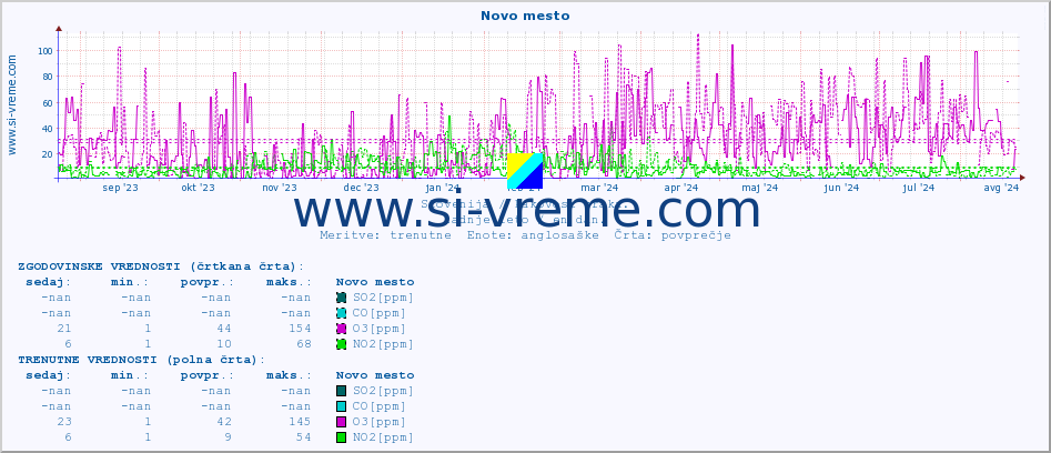 POVPREČJE :: Novo mesto :: SO2 | CO | O3 | NO2 :: zadnje leto / en dan.