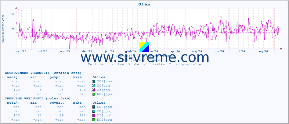 POVPREČJE :: Otlica :: SO2 | CO | O3 | NO2 :: zadnje leto / en dan.