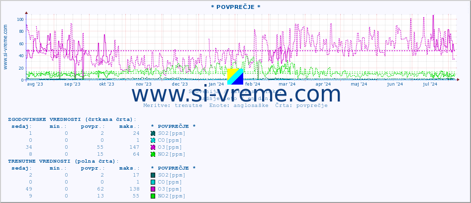 POVPREČJE :: * POVPREČJE * :: SO2 | CO | O3 | NO2 :: zadnje leto / en dan.