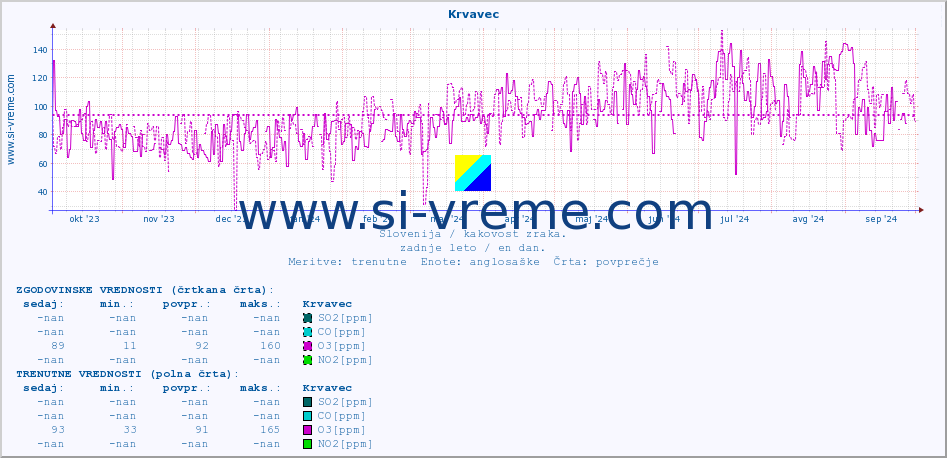 POVPREČJE :: Krvavec :: SO2 | CO | O3 | NO2 :: zadnje leto / en dan.