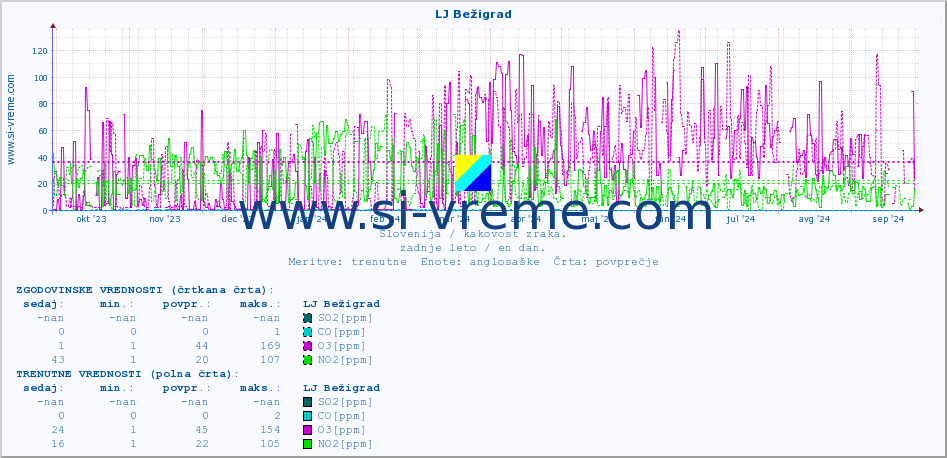 POVPREČJE :: LJ Bežigrad :: SO2 | CO | O3 | NO2 :: zadnje leto / en dan.