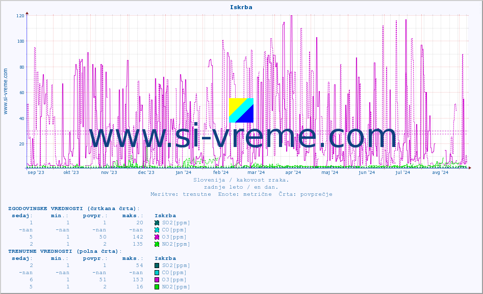 POVPREČJE :: Iskrba :: SO2 | CO | O3 | NO2 :: zadnje leto / en dan.