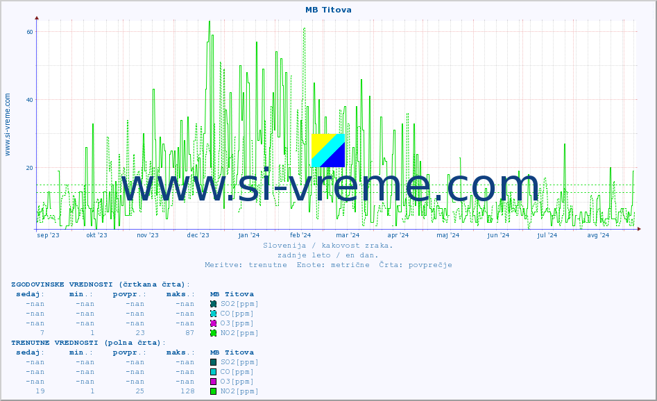 POVPREČJE :: MB Titova :: SO2 | CO | O3 | NO2 :: zadnje leto / en dan.