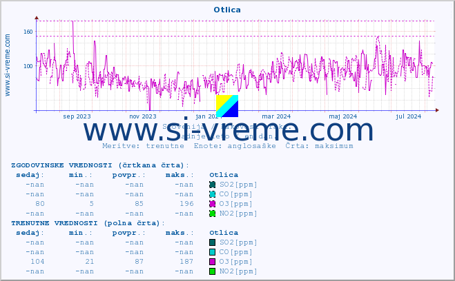 POVPREČJE :: Otlica :: SO2 | CO | O3 | NO2 :: zadnje leto / en dan.