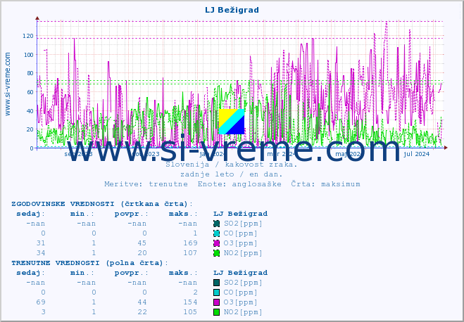 POVPREČJE :: LJ Bežigrad :: SO2 | CO | O3 | NO2 :: zadnje leto / en dan.