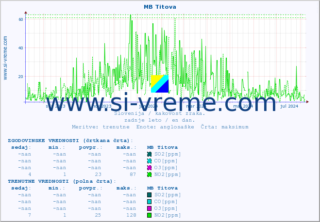POVPREČJE :: MB Titova :: SO2 | CO | O3 | NO2 :: zadnje leto / en dan.