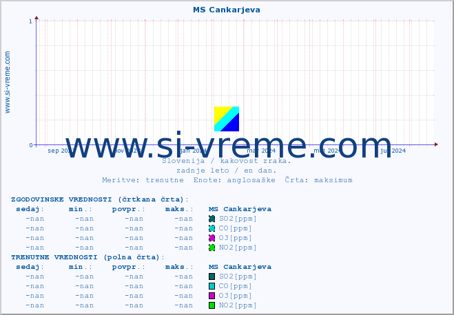 POVPREČJE :: MS Cankarjeva :: SO2 | CO | O3 | NO2 :: zadnje leto / en dan.