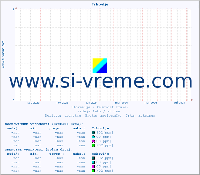 POVPREČJE :: Trbovlje :: SO2 | CO | O3 | NO2 :: zadnje leto / en dan.