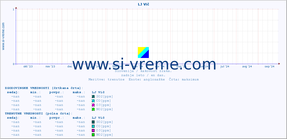 POVPREČJE :: LJ Vič :: SO2 | CO | O3 | NO2 :: zadnje leto / en dan.