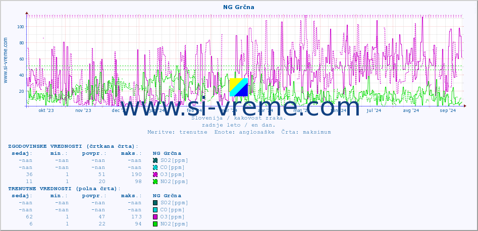 POVPREČJE :: NG Grčna :: SO2 | CO | O3 | NO2 :: zadnje leto / en dan.