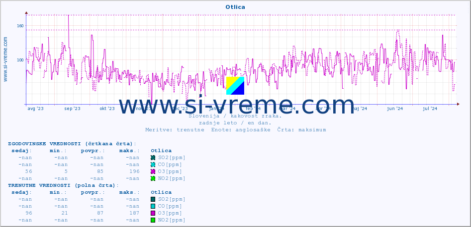 POVPREČJE :: Otlica :: SO2 | CO | O3 | NO2 :: zadnje leto / en dan.