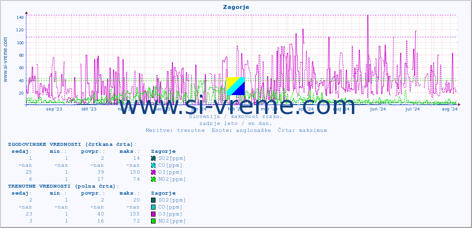 POVPREČJE :: Zagorje :: SO2 | CO | O3 | NO2 :: zadnje leto / en dan.