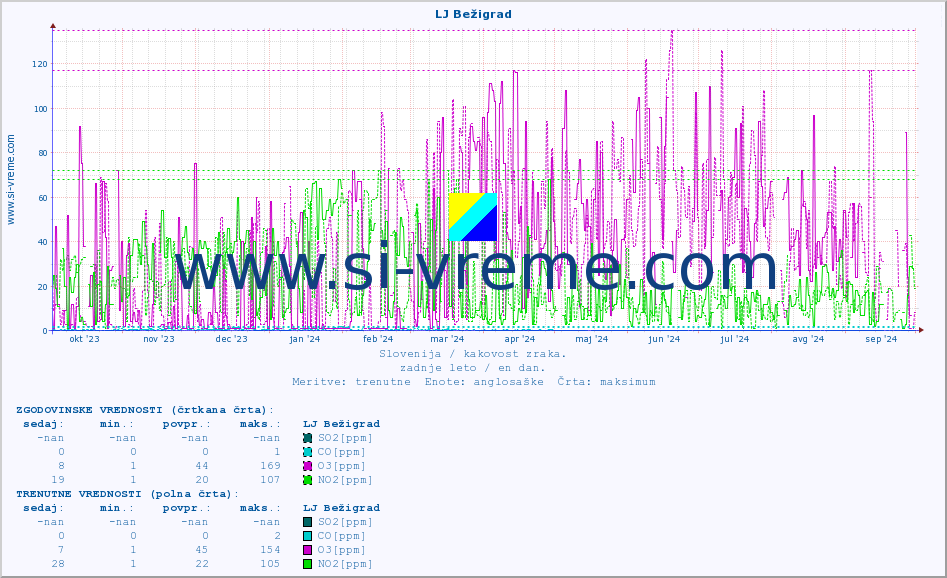 POVPREČJE :: LJ Bežigrad :: SO2 | CO | O3 | NO2 :: zadnje leto / en dan.