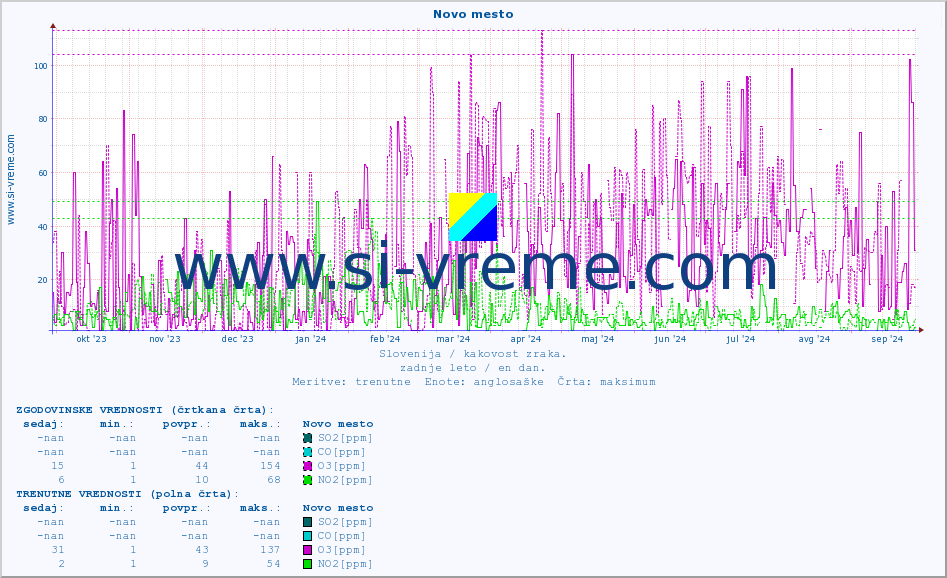 POVPREČJE :: Novo mesto :: SO2 | CO | O3 | NO2 :: zadnje leto / en dan.