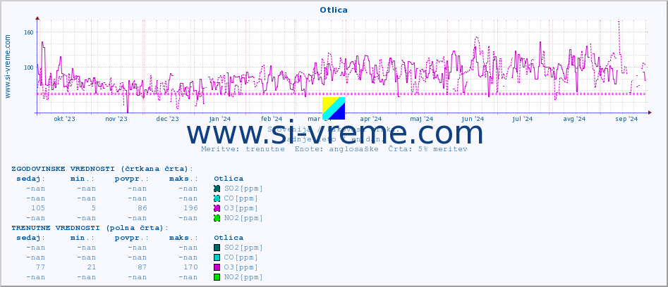 POVPREČJE :: Otlica :: SO2 | CO | O3 | NO2 :: zadnje leto / en dan.