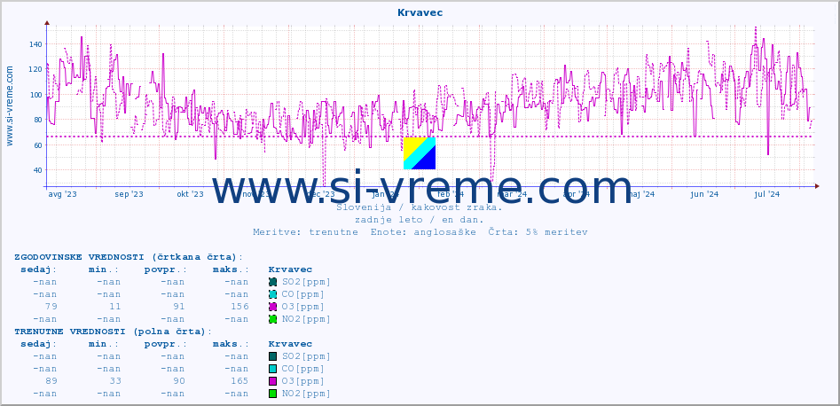POVPREČJE :: Krvavec :: SO2 | CO | O3 | NO2 :: zadnje leto / en dan.