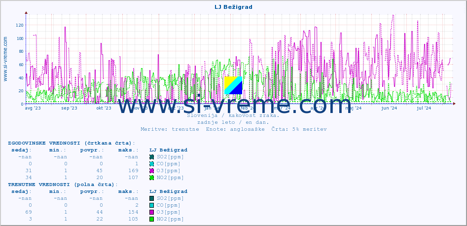 POVPREČJE :: LJ Bežigrad :: SO2 | CO | O3 | NO2 :: zadnje leto / en dan.