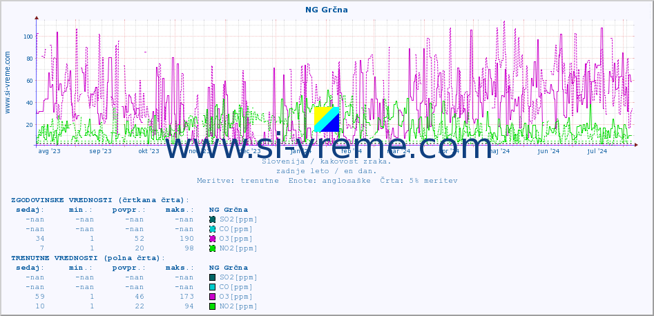 POVPREČJE :: NG Grčna :: SO2 | CO | O3 | NO2 :: zadnje leto / en dan.