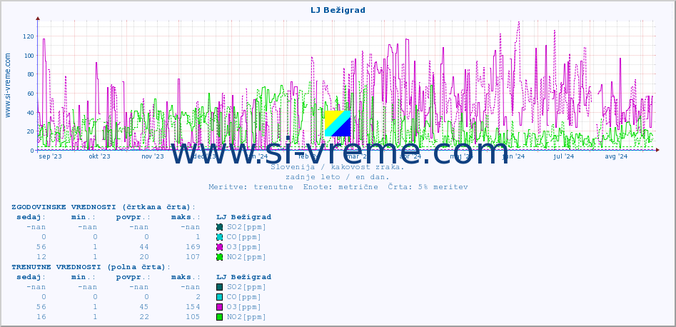 POVPREČJE :: LJ Bežigrad :: SO2 | CO | O3 | NO2 :: zadnje leto / en dan.