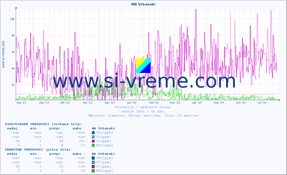 POVPREČJE :: MB Vrbanski :: SO2 | CO | O3 | NO2 :: zadnje leto / en dan.