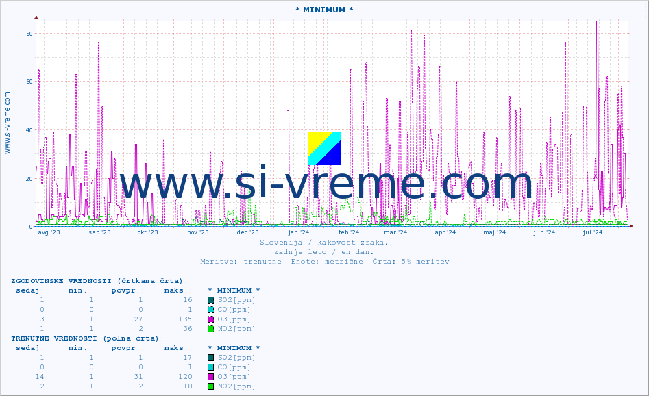 POVPREČJE :: * MINIMUM * :: SO2 | CO | O3 | NO2 :: zadnje leto / en dan.