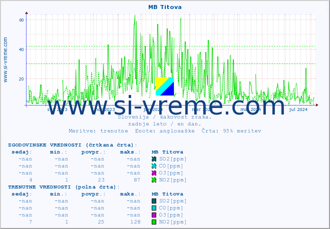 POVPREČJE :: MB Titova :: SO2 | CO | O3 | NO2 :: zadnje leto / en dan.
