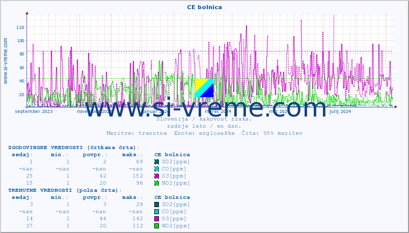 POVPREČJE :: CE bolnica :: SO2 | CO | O3 | NO2 :: zadnje leto / en dan.