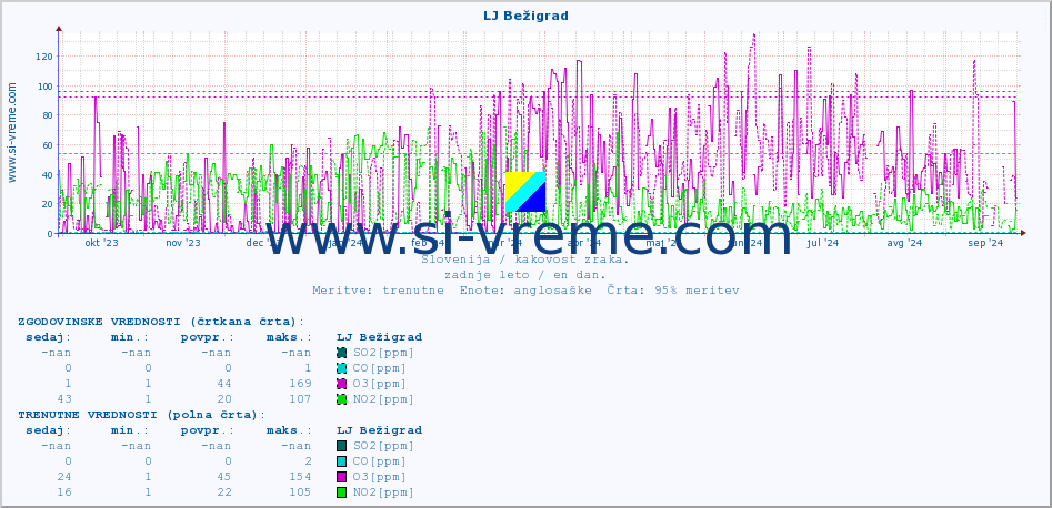 POVPREČJE :: LJ Bežigrad :: SO2 | CO | O3 | NO2 :: zadnje leto / en dan.
