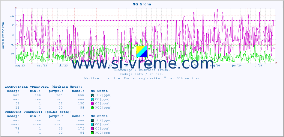 POVPREČJE :: NG Grčna :: SO2 | CO | O3 | NO2 :: zadnje leto / en dan.