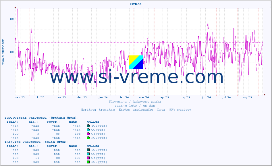 POVPREČJE :: Otlica :: SO2 | CO | O3 | NO2 :: zadnje leto / en dan.