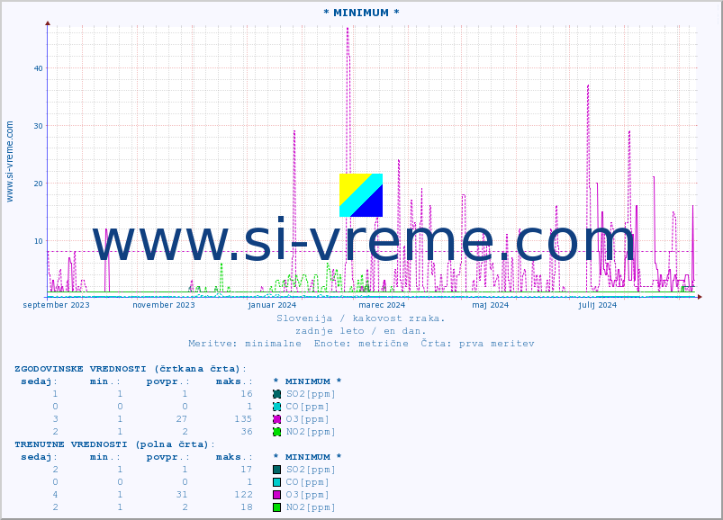 POVPREČJE :: * MINIMUM * :: SO2 | CO | O3 | NO2 :: zadnje leto / en dan.